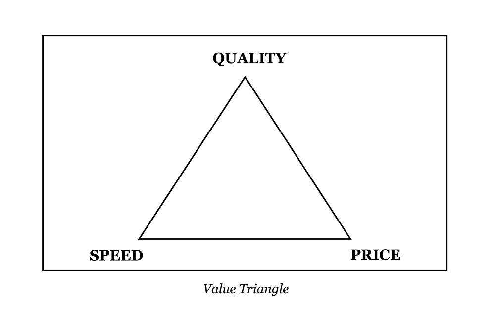 A value triangle with the corners labeled speed, quality and price.