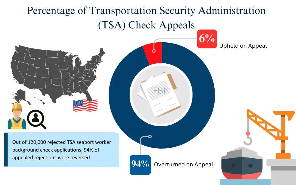 An infographic showing the Percentage of Transformation Security Administration (TSA) Check Appeals for seaport workers, the data are shown via a donut chart in blue (Overturned) and red (Upheld) color with a document in the middle with text written "FBI"; the map and flag of the United States on the right side and an icon representing the seaport workers, below shows a brief explanation of results of the check.