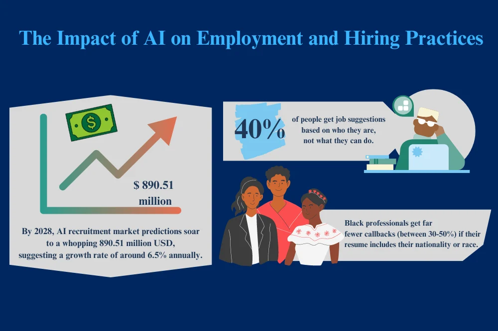 An infographic showing the projected growth of the AI recruitment market to $890.51 million by 2028 and the concerning statistic that job candidates, especially Black individuals, often face discrimination based on personal characteristics rather than qualifications.