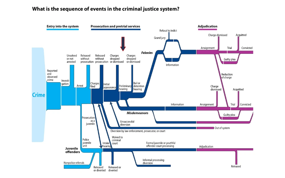 A screenshot of the first three sections of the criminal justice system flow chart from the U.S. Department of Justice displays the events during the system entry, prosecution and pretrial services, and adjudication, with an arrow emphasizing the events during the pretrial.