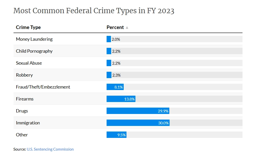 A screenshot of the list of most common federal crime types in FY 2023 with its crime percentage from the U.S. Sentencing Commission.