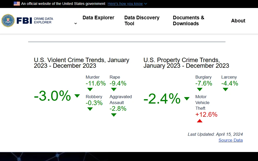 A screenshot of the U.S. violent and property crime trends from January to December 2023 presented by the FBI specifying the following crimes: murder, rape, robbery, and aggravated assault under Violent Crimes; and burglary, larceny, and motor vehicle theft under Property Crimes.
