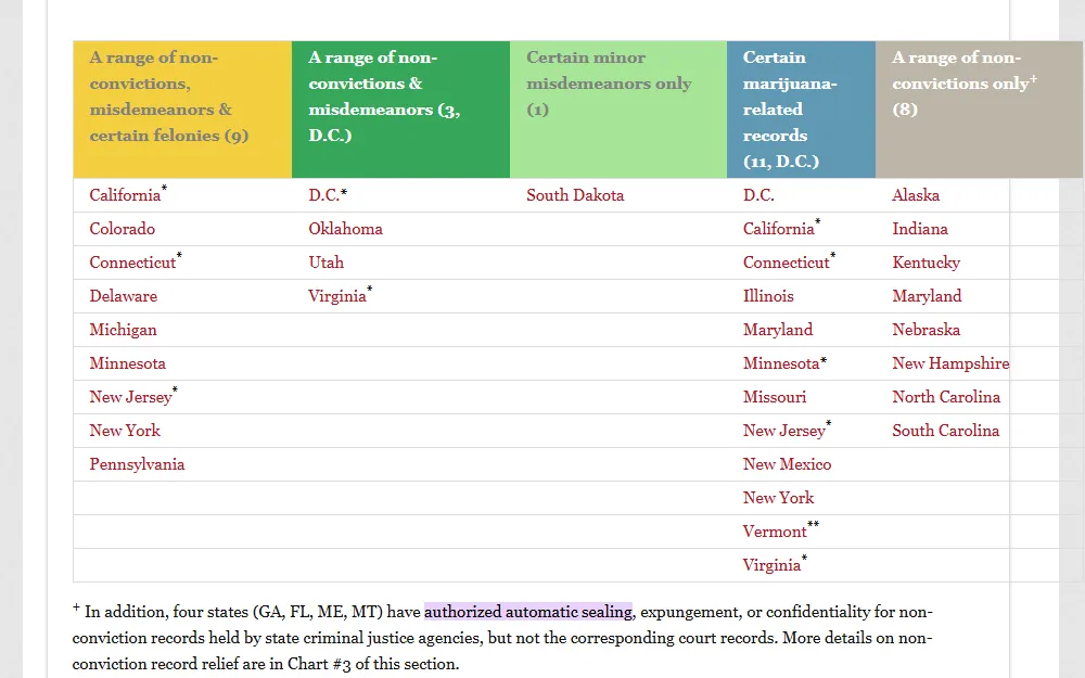 A screenshot of the CCRC chart, showing states with laws automatically clearing adult conviction records, including some for marijuana.