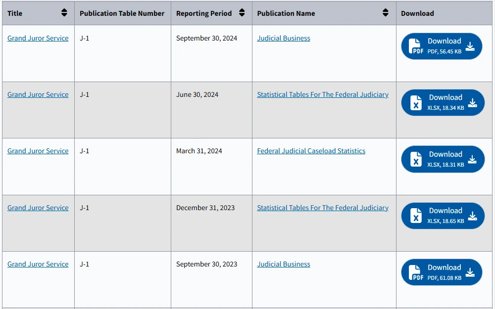 A screenshot listing all publications about the services of the grand jury that can be downloaded and viewed by any interested parties.